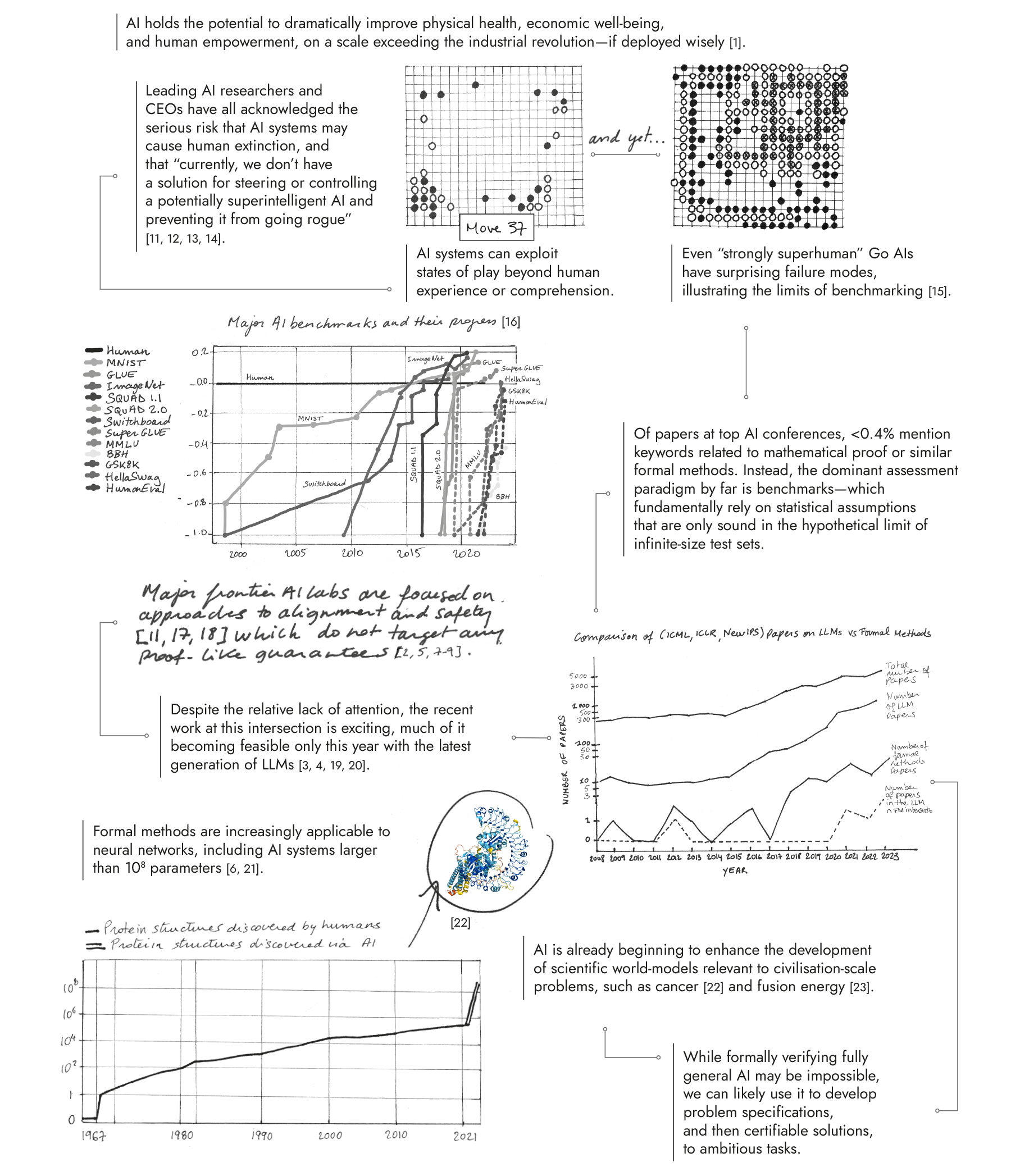 Image of ARIA's observations in the Mathematics for Safe AI opportunity space. Tab or scroll down to view the accessible version.