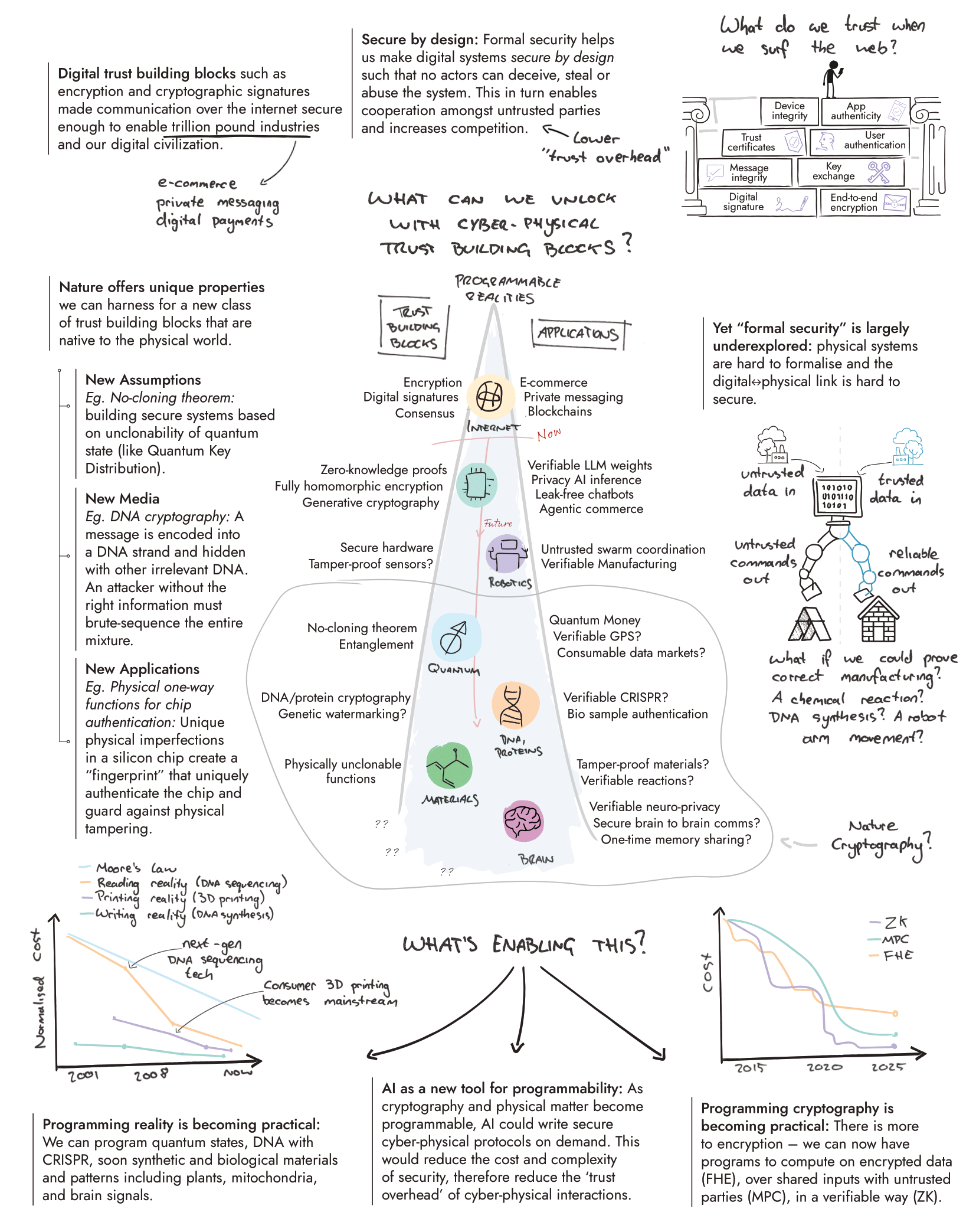 Image of ARIA's observations in the Trust Everything, Everywhere opportunity space. Tab or scroll down to view the accessible version.