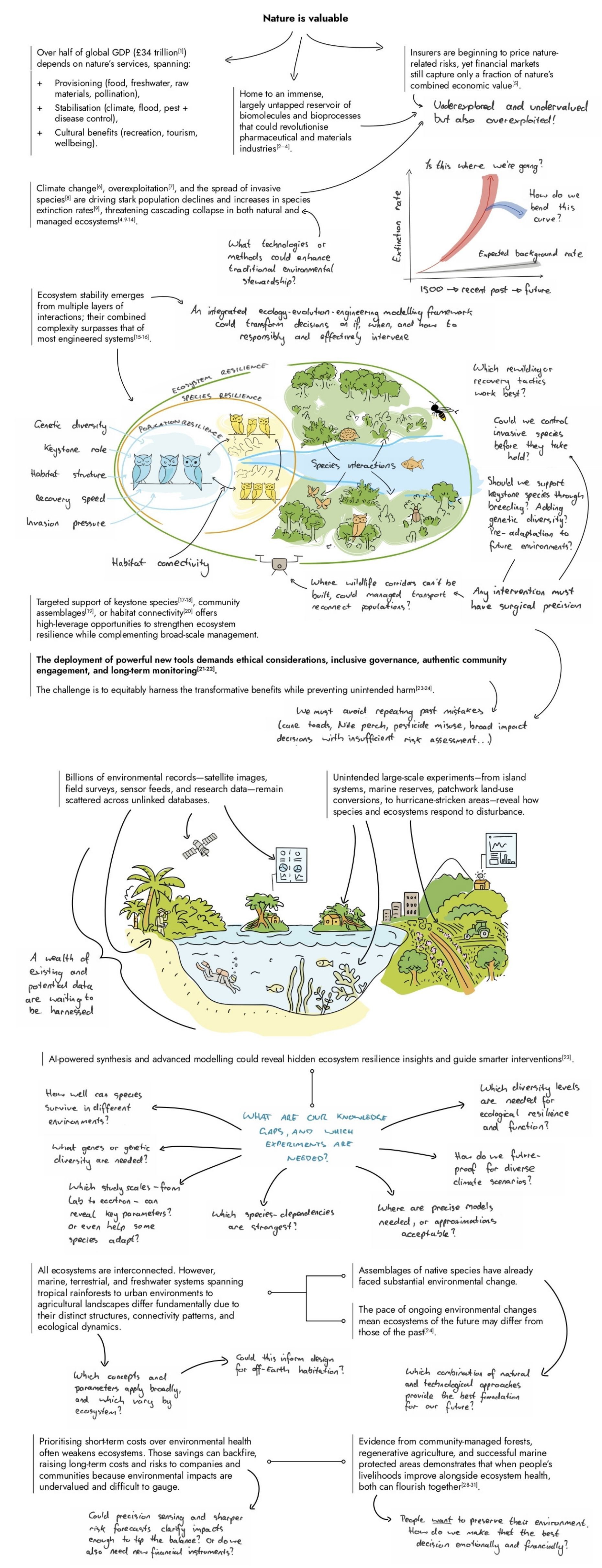 Image of ARIA's observations in the Engineering Ecosystem Resilience opportunity space. Tab or scroll down to view the accessible version.