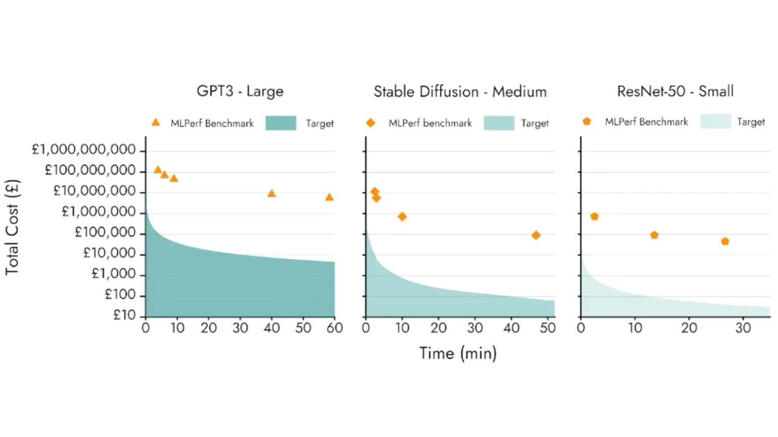 Figure 1. The current cost of training large AI models and the programme target for training workloads from MLPerf Benchmarks.